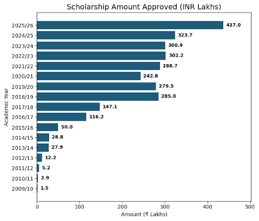 Bar chart titled “Scholarship Amount Approved (INR Lakhs)”. The vertical axis lists academic years from 2009/10 to 2025/26, and the horizontal axis shows amount in lakhs from 0 to 500. Each year is represented by a horizontal bar with a numeric label at the end. The values displayed are: 2009/10 – 1.5 lakhs, 2010/11 – 2.9 lakhs, 2011/12 – 5.2 lakhs, 2012/13 – 12.2 lakhs, 2013/14 – 27.9 lakhs, 2014/15 – 28.8 lakhs, 2015/16 – 50.0 lakhs, 2016/17 – 116.2 lakhs, 2017/18 – 147.1 lakhs, 2018/19 – 285.0 lakhs, 2019/20 – 279.5 lakhs, 2020/21 – 242.8 lakhs, 2021/22 – 288.7 lakhs, 2022/23 – 302.2 lakhs, 2023/24 – 300.9 lakhs, 2024/25 – 323.7 lakhs, and 2025/26 – 437.0 lakhs.
